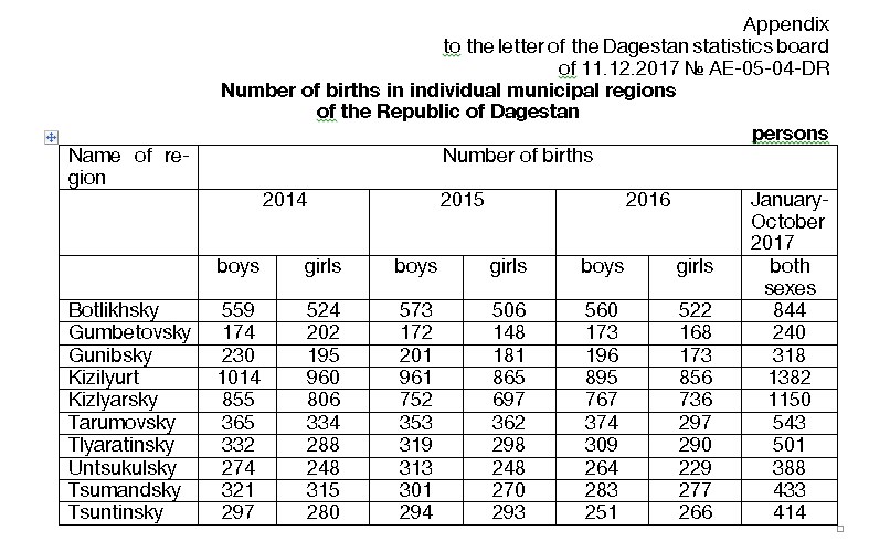 Number of births in individual municipal regions of the Republic of Dagestan.jpg