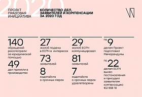 Кликните для увеличения Количество дел, заявителей и компенсации за 2020 год
